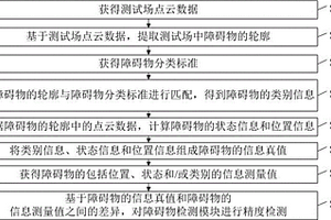 障礙物檢測(cè)模塊的精度檢測(cè)方法和電子設(shè)備