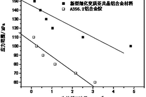 一種新型長效細(xì)化變質(zhì)亞共晶鋁合金材料及其制備方法