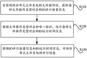 一種分布式文件系統(tǒng)的并行性能評估方法和裝置