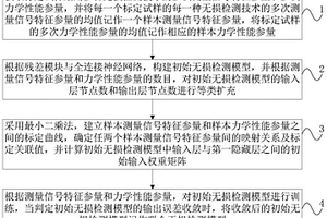 一種基于深度學(xué)習(xí)的合金鋼力學(xué)性能聯(lián)合無損檢測(cè)方法