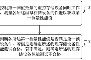 一種性能測試方法、裝置、介質(zhì)