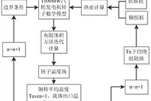 帶有通風(fēng)溝的核電汽輪發(fā)電機(jī)轉(zhuǎn)子溫度場(chǎng)分布計(jì)算方法