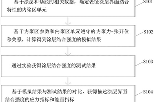 一種涂層界面結(jié)合強(qiáng)度的檢測(cè)方法及其設(shè)備