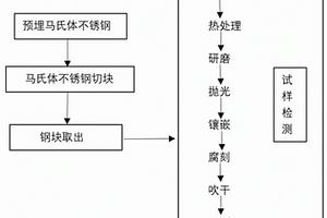 一種馬氏體不銹鋼在工程領(lǐng)域的應(yīng)用及檢測方法