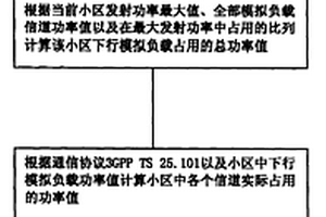 一種在通信系統(tǒng)中實(shí)現(xiàn)下行模擬負(fù)載的方法及系統(tǒng)