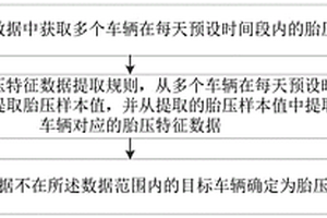 車輛胎壓異常識別方法、裝置及數(shù)據(jù)分析設(shè)備