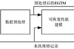 一種基于航后數(shù)據(jù)的航空發(fā)動(dòng)機(jī)整機(jī)剩余性能提取方法