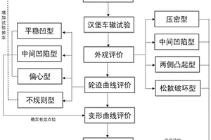 一種基于漢堡車轍試驗(yàn)的瀝青混合料路用性能評價(jià)方法