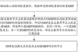 一種以太網(wǎng)性能檢測(cè)方法、系統(tǒng)及光網(wǎng)絡(luò)終端