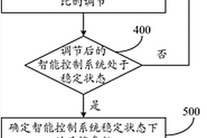 一種適用于隨動(dòng)控制自適應(yīng)檢測(cè)的方法及系統(tǒng)