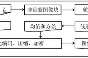 基于輪廓波變換的圖像簽名生成及篡改檢測與定位方法