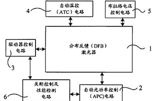 可調(diào)諧激光器模塊及其控制方法