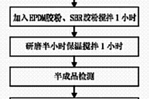 高速鐵路公路高聚物改性瀝青防水卷材及其制備工藝