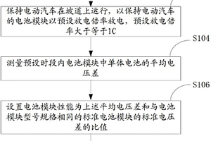 電動(dòng)汽車的電池模塊性能檢測(cè)方法