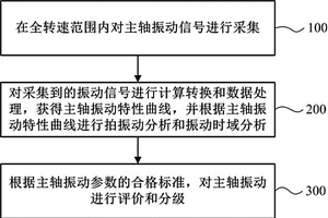 一種主軸振動(dòng)的評(píng)測(cè)方法及系統(tǒng)