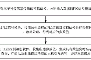 一種吸塵器測試用PLC數(shù)據(jù)采集處理方法及裝置