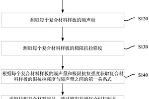 一種纖維增強(qiáng)復(fù)合材料強(qiáng)度性能檢測方法及裝置