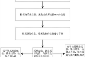 車載WiFi性能檢測方法和系統(tǒng)