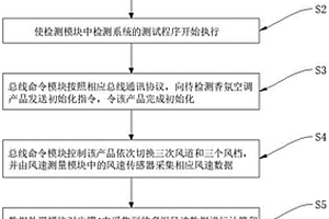 一種新型汽車(chē)用香氛空調(diào)的在線性能檢測(cè)系統(tǒng)及方法