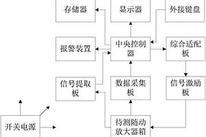 一種火炮隨動(dòng)放大器箱檢測(cè)系統(tǒng)