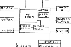 一種新型列車調(diào)度便攜式綜合測試儀