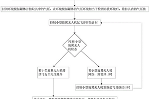 模擬高海拔環(huán)境下輸電線路無人機(jī)的性能檢測系統(tǒng)及方法