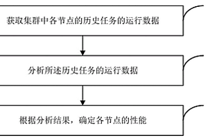 節(jié)點性能檢測方法和裝置