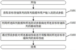 存儲(chǔ)陣列的性能檢測(cè)方法、系統(tǒng)、電子設(shè)備及存儲(chǔ)介質(zhì)