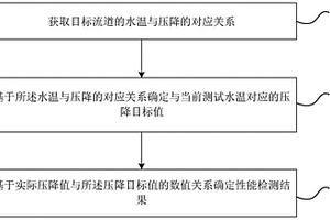 軟水設(shè)備的性能檢測(cè)方法、裝置及電子設(shè)備