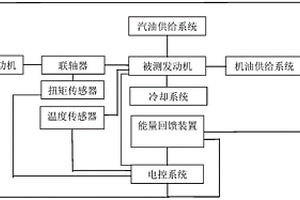 一種汽車發(fā)動(dòng)機(jī)性能全方位檢測平臺(tái)