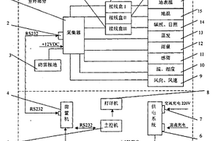 氣象自動(dòng)觀測裝置