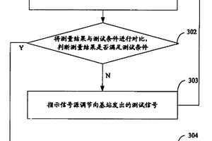 一種基站性能檢測的方法、系統(tǒng)及裝置