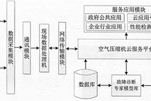 一種空氣壓縮機(jī)性能檢測(cè)系統(tǒng)