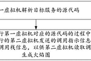 代碼性能檢測方法、裝置和電子設(shè)備