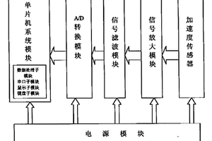 便攜式機(jī)動(dòng)車(chē)動(dòng)態(tài)性能測(cè)試儀