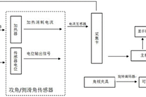 一種攻角/側滑角傳感器檢測設備