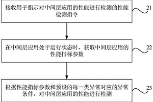 中間層應(yīng)用的性能檢測方法、裝置、可讀介質(zhì)及電子設(shè)備