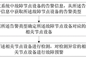 一種系統(tǒng)故障預(yù)警方法和系統(tǒng)