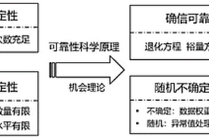 一種考慮混合不確定性的性能退化實(shí)驗(yàn)建模與分析方法