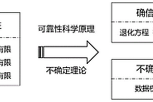 一種考慮認(rèn)知不確定性的性能退化實(shí)驗(yàn)建模與分析方法