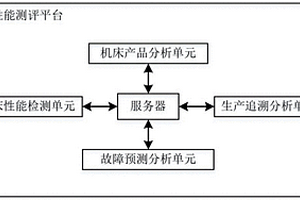 一種基于機床數(shù)據(jù)的機床性能測評的系統(tǒng)及其測評方法