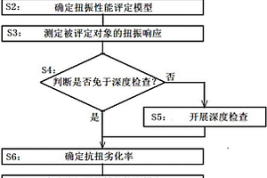 一種公路橋梁伸縮裝置抗扭服役性能評定方法