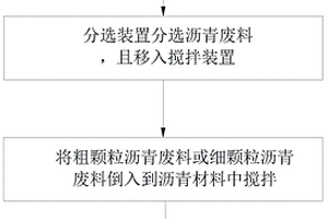 道路固廢分選與再生方法