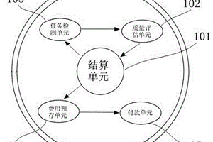 一種工作平臺(tái)任務(wù)結(jié)算系統(tǒng)及結(jié)算方法