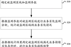 一種業(yè)務(wù)劣化監(jiān)測(cè)方法和裝置