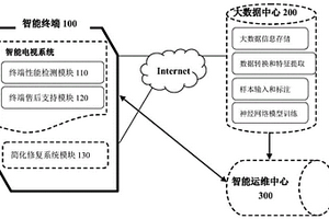 一種智能電視遠(yuǎn)程運(yùn)維方法及系統(tǒng)