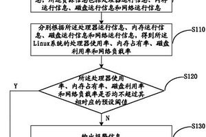 一種Linux系統(tǒng)性能監(jiān)測(cè)方法和裝置