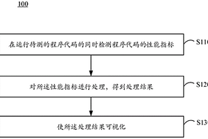 檢測(cè)程序代碼的性能的方法和設(shè)備