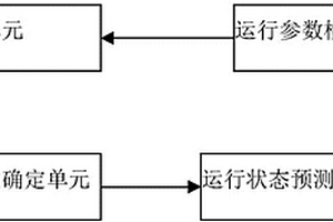 一種風(fēng)力發(fā)電機(jī)組全方位安全監(jiān)控系統(tǒng)