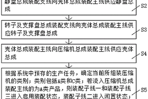 一種可快速適應(yīng)產(chǎn)品更換的空調(diào)壓縮機(jī)裝配線生產(chǎn)方法